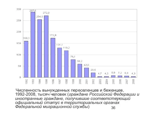 Численность вынужденных переселенцев и беженцев, 1992-2008, тысяч человек (граждане Российской Федерации