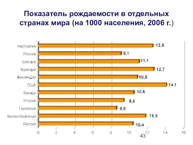 Показатель рождаемости в отдельных странах мира (на 1000 населения, 2006 г.)