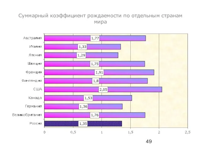 Суммарный коэффициент рождаемости по отдельным странам мира