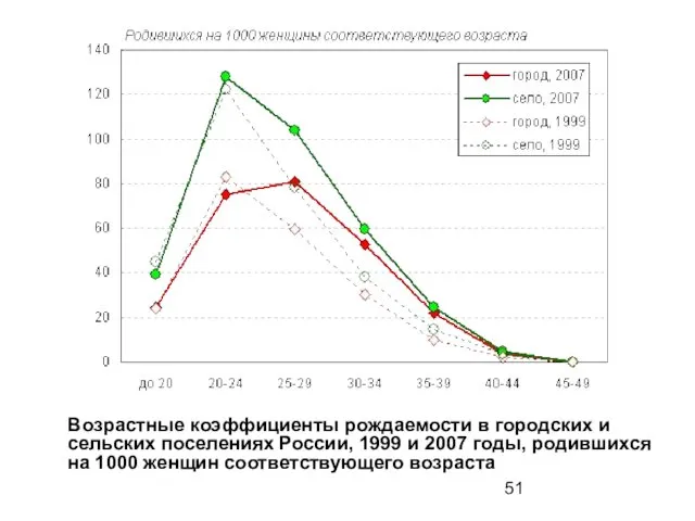 Возрастные коэффициенты рождаемости в городских и сельских поселениях России, 1999 и