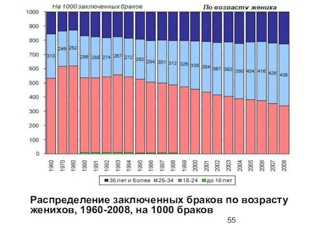 Распределение заключенных браков по возрасту женихов, 1960-2008, на 1000 браков
