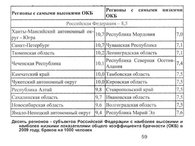 Десять регионов - субъектов Российской Федерации с наиболее высокими и наиболее