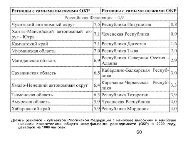 Десять регионов - субъектов Российской Федерации с наиболее высокими и наиболее