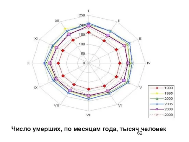 Число умерших, по месяцам года, тысяч человек