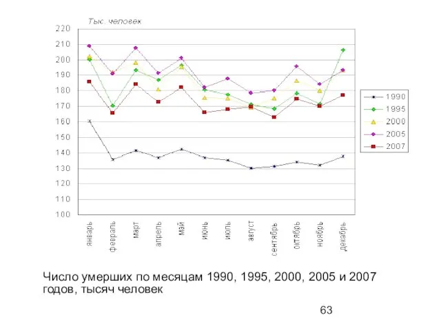 Число умерших по месяцам 1990, 1995, 2000, 2005 и 2007 годов, тысяч человек