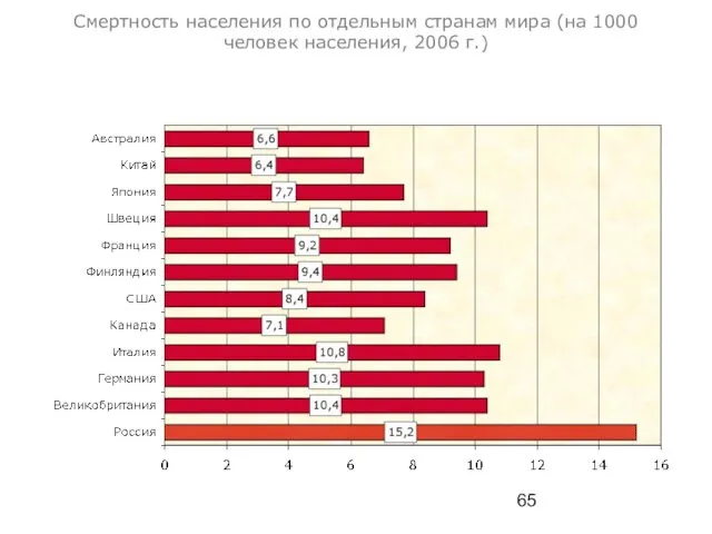 Смертность населения по отдельным странам мира (на 1000 человек населения, 2006 г.)