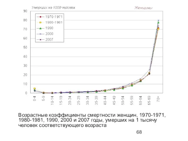 Возрастные коэффициенты смертности женщин, 1970-1971, 1980-1981, 1990, 2000 и 2007 годы,