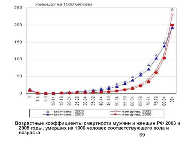Возрастные коэффициенты смертности мужчин и женщин РФ 2003 и 2008 годы,