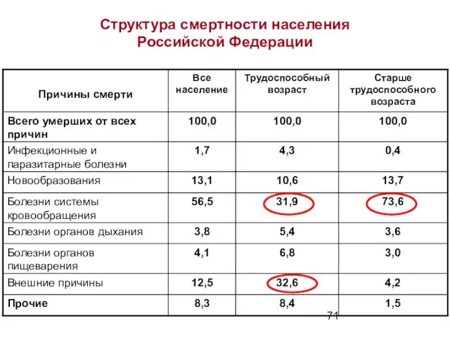 Структура смертности населения Российской Федерации