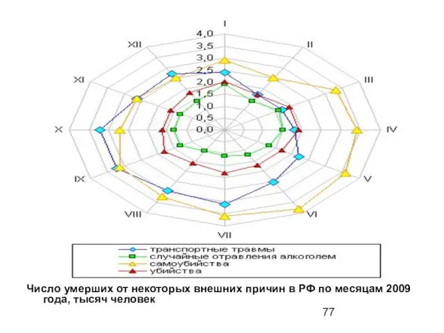 Число умерших от некоторых внешних причин в РФ по месяцам 2009 года, тысяч человек