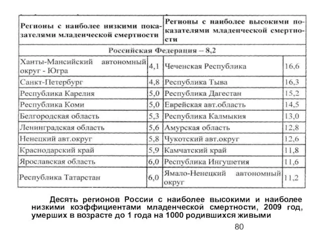 Десять регионов России с наиболее высокими и наиболее низкими коэффициентами младенческой