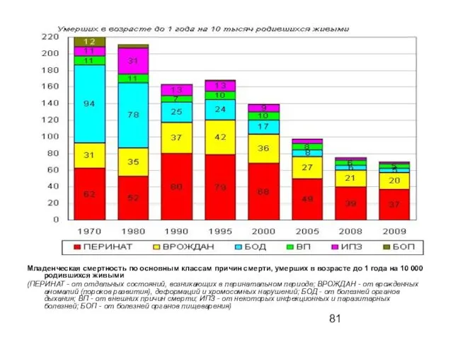 Младенческая смертность по основным классам причин смерти, умерших в возрасте до