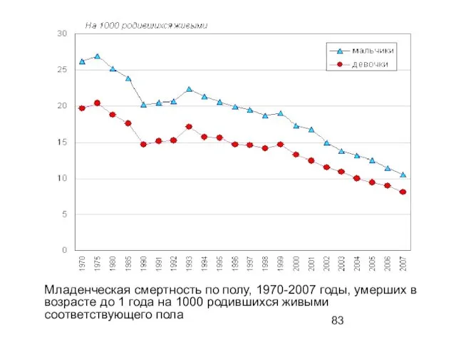 Младенческая смертность по полу, 1970-2007 годы, умерших в возрасте до 1