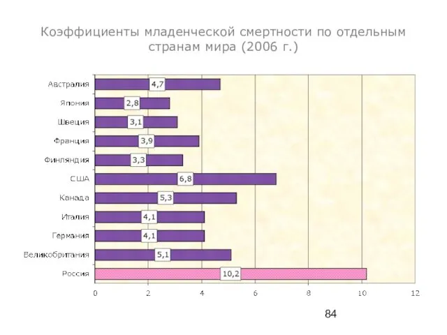 Коэффициенты младенческой смертности по отдельным странам мира (2006 г.)