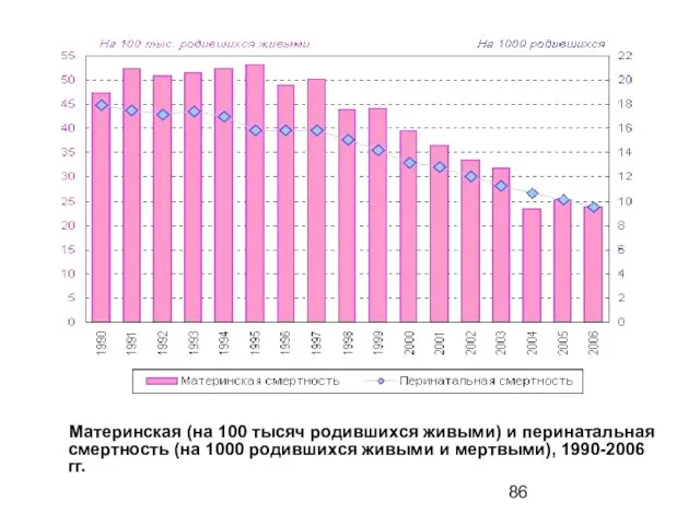 Материнская (на 100 тысяч родившихся живыми) и перинатальная смертность (на 1000