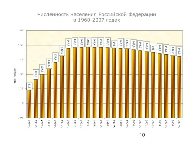 Численность населения Российской Федерации в 1960-2007 годах