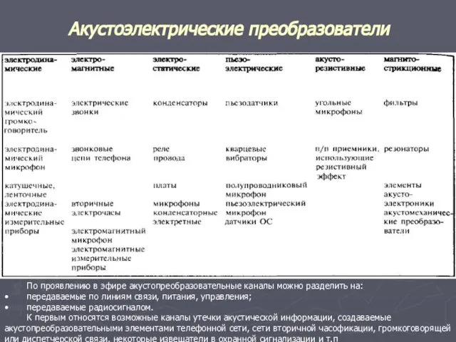 Акустоэлектрические преобразователи По проявлению в эфире акустопреобразовательные каналы можно разделить на: