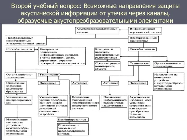 Второй учебный вопрос: Возможные направления защиты акустической информации от утечки через каналы, образуемые акустопреобразовательными элементами