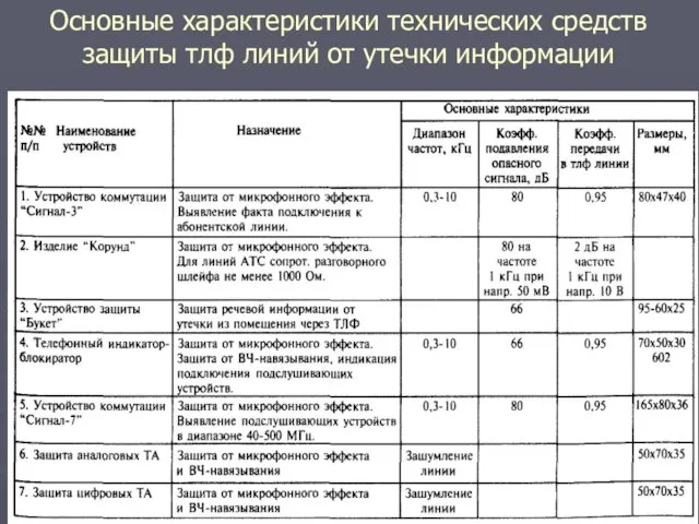 Основные характеристики технических средств защиты тлф линий от утечки информации