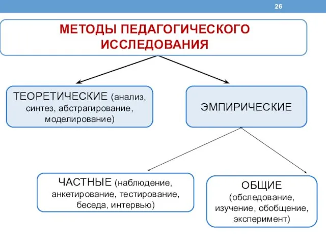 МЕТОДЫ ПЕДАГОГИЧЕСКОГО ИССЛЕДОВАНИЯ ЭМПИРИЧЕСКИЕ ТЕОРЕТИЧЕСКИЕ (анализ, синтез, абстрагирование, моделирование) ЧАСТНЫЕ (наблюдение,