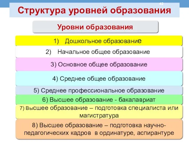 Структура уровней образования Уровни образования Дошкольное образование Начальное общее образование 3)