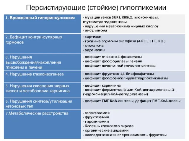 Персистирующие (стойкие) гипогликемии