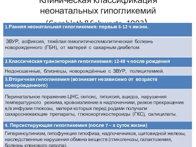 Клиническая классификация неонатальных гипогликемий (Cornblath&Schwartz, 1993).