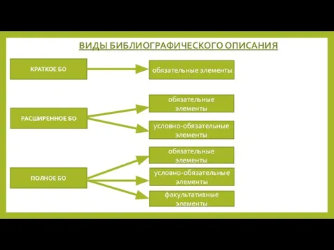 ВИДЫ БИБЛИОГРАФИЧЕСКОГО ОПИСАНИЯ КРАТКОЕ БО обязательные элементы РАСШИРЕННОЕ БО обязательные элементы