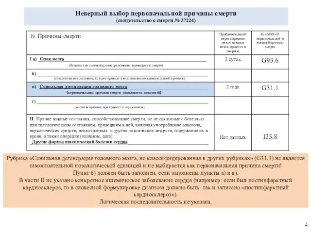 Неверный выбор первоначальной причины смерти (свидетельство о смерти № 37224) Рубрика