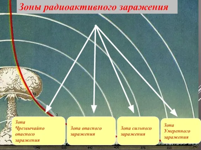 Зоны радиоактивного заражения Зона Чрезвычайно опасного заражения Зона опасного заражения Зона сильного заражения Зона Умеренного заражения