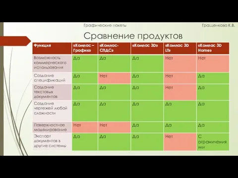 Сравнение продуктов Графические пакеты Гращенкова К.В.