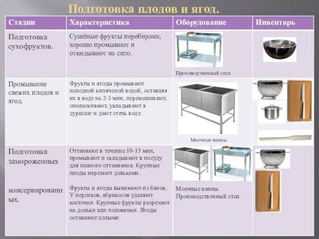 Подготовка плодов и ягод.