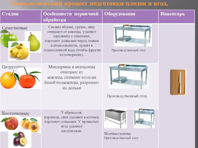 Технологический процесс подготовки плодов и ягод.