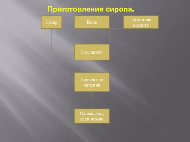 Приготовление сиропа. Вода Сахар Лимонная кислота Соединяют Доводят до кипения Охлаждают, если нужно