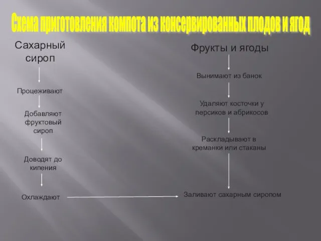 Сахарный сироп Процеживают Добавляют фруктовый сироп Доводят до кипения Охлаждают Схема