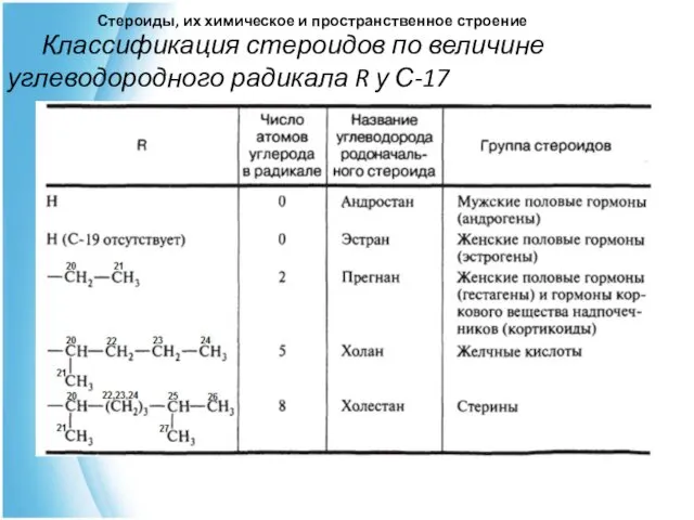 Стероиды, их химическое и пространственное строение Классификация стероидов по величине углеводородного радикала R у С-17