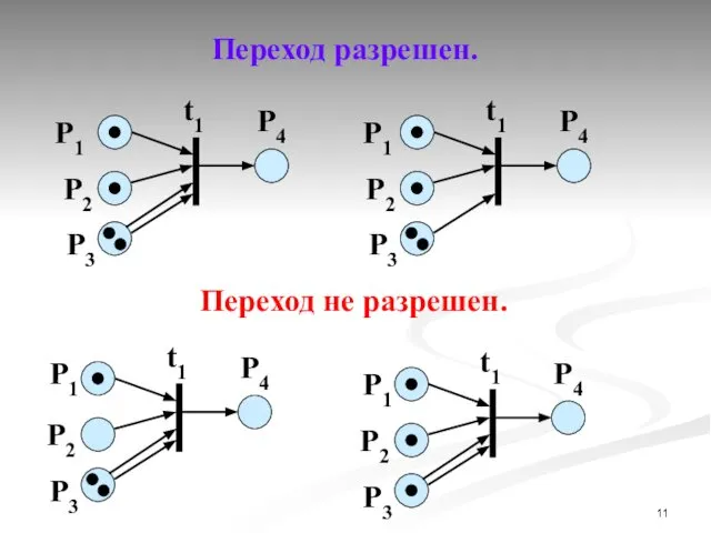 Переход разрешен. Переход не разрешен. P4 P1 t1 P2 P3 P4