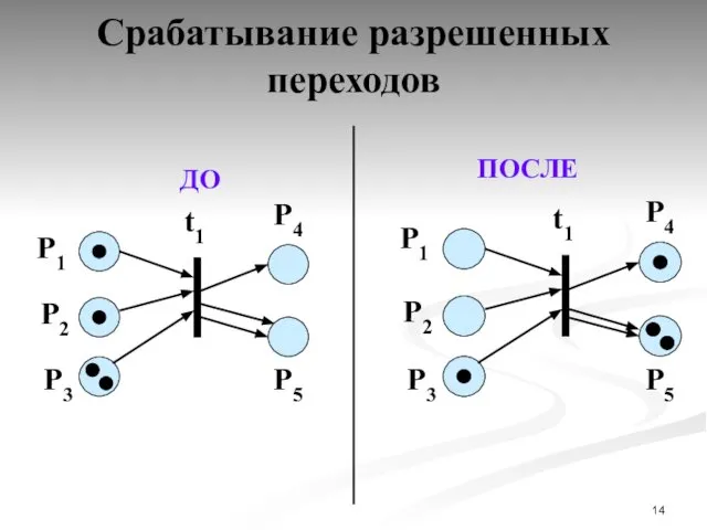 Срабатывание разрешенных переходов