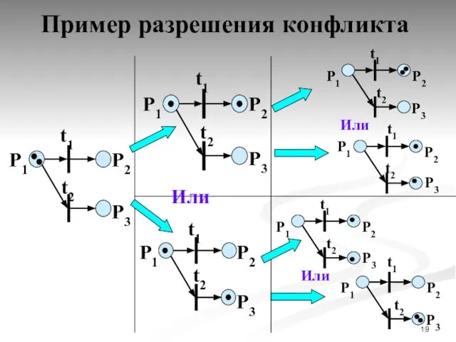 Пример разрешения конфликта P1 P2 t1 P3 t2 P1 P2 t1