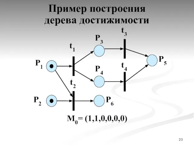 М0= (1,1,0,0,0,0) Пример построения дерева достижимости