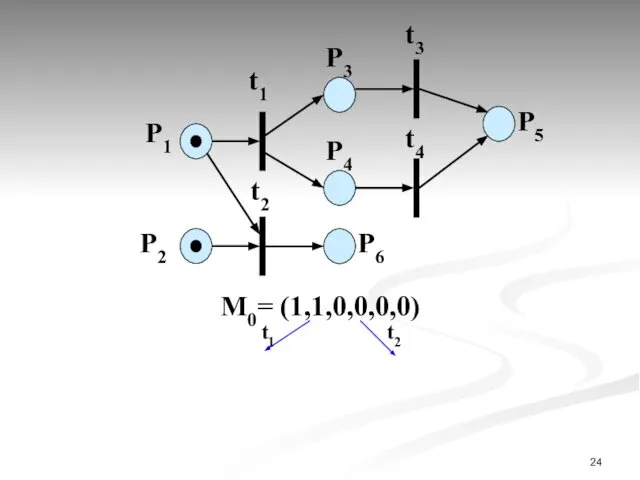 P1 P2 t1 P3 t2 t3 t4 P4 P6 P5 М0= (1,1,0,0,0,0) t1 t2