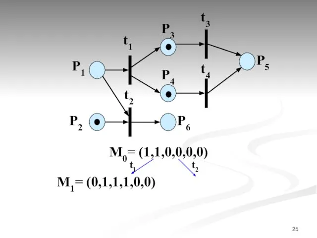 P1 P2 t1 P3 t2 t3 t4 P4 P6 P5 М0= (1,1,0,0,0,0) t1 t2 М1= (0,1,1,1,0,0)