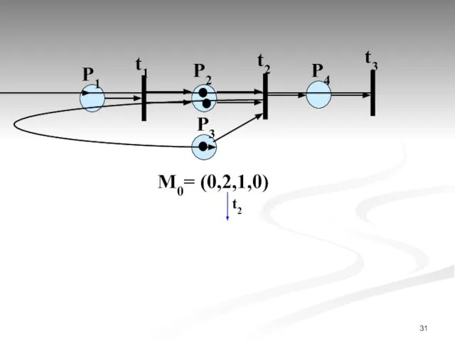 М0= (0,2,1,0) t2