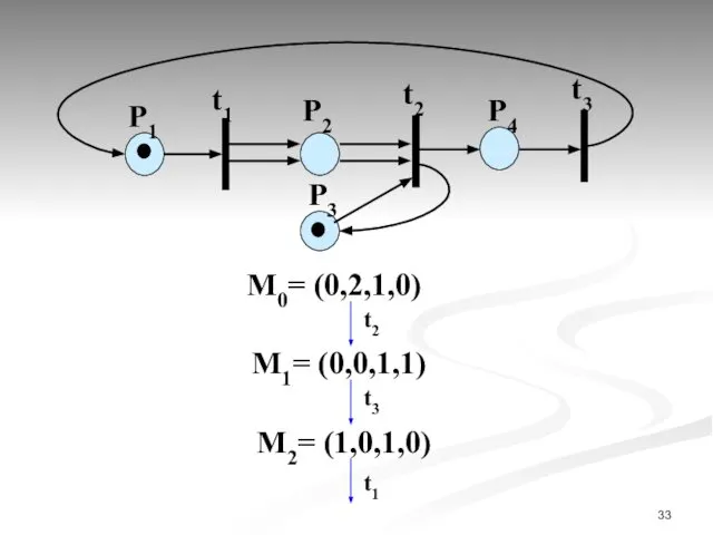 М0= (0,2,1,0) P1 t1 P2 t2 t3 P3 P4 t2 М1= (0,0,1,1) t3 М2= (1,0,1,0) t1