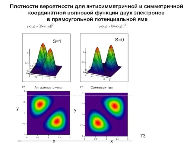 Плотности вероятности для антисимметричной и симметричной координатной волновой функции двух электронов