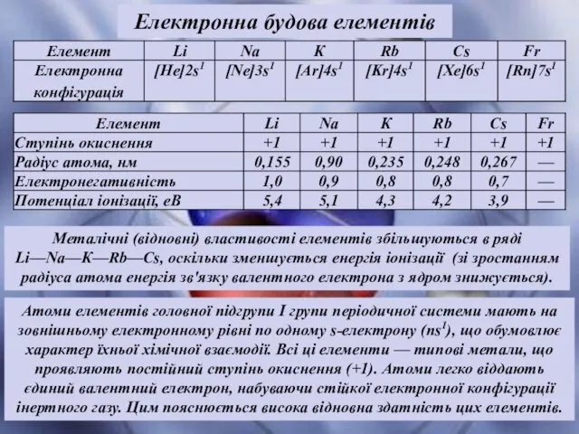 Електронна будова елементів Металічні (відновні) властивості елементів збільшуються в ряді Li—Na—К—Rb—Cs,