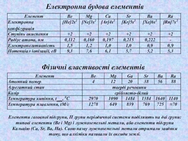 Електронна будова елементів Елементи головної підгрупи, П групи періодичної системи поділяють