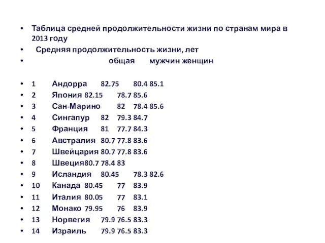 Таблица средней продолжительности жизни по странам мира в 2013 году Средняя