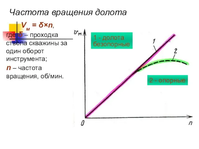 Частота вращения долота Vм = δ×n, где δ – проходка ствола