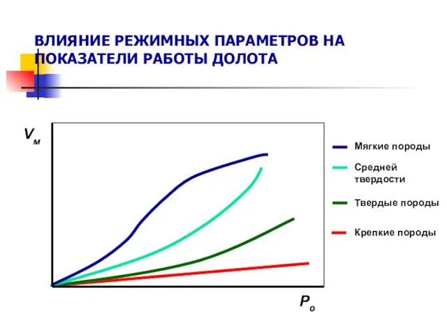 ВЛИЯНИЕ РЕЖИМНЫХ ПАРАМЕТРОВ НА ПОКАЗАТЕЛИ РАБОТЫ ДОЛОТА Мягкие породы Средней твердости